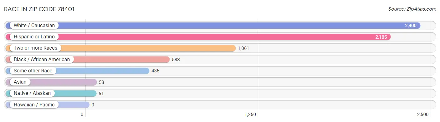 Race in Zip Code 78401