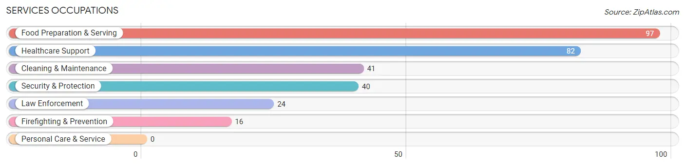 Services Occupations in Zip Code 78401