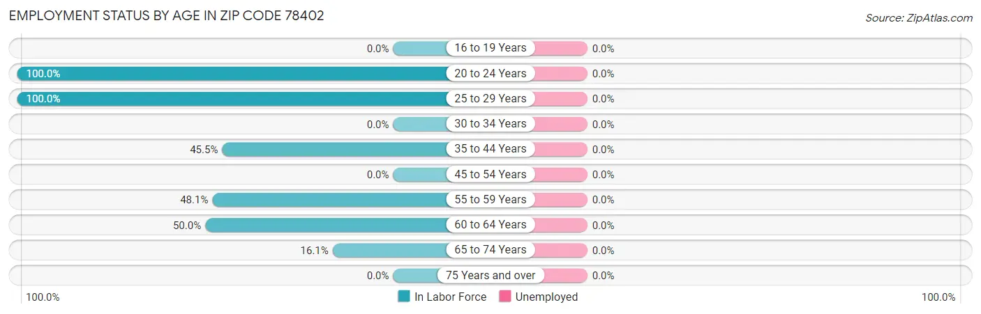 Employment Status by Age in Zip Code 78402