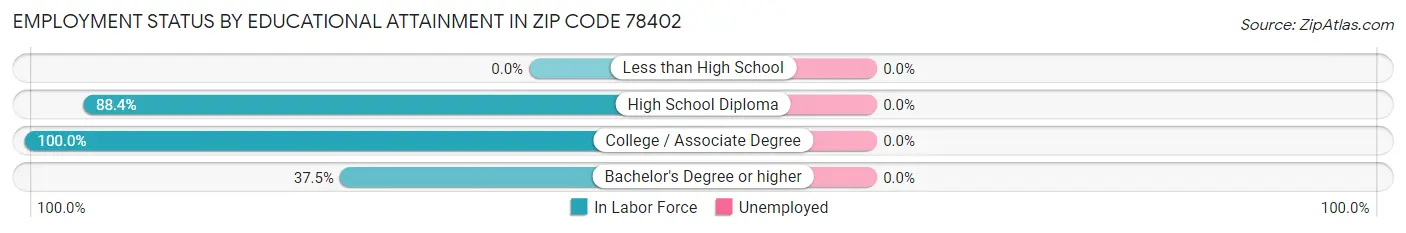 Employment Status by Educational Attainment in Zip Code 78402