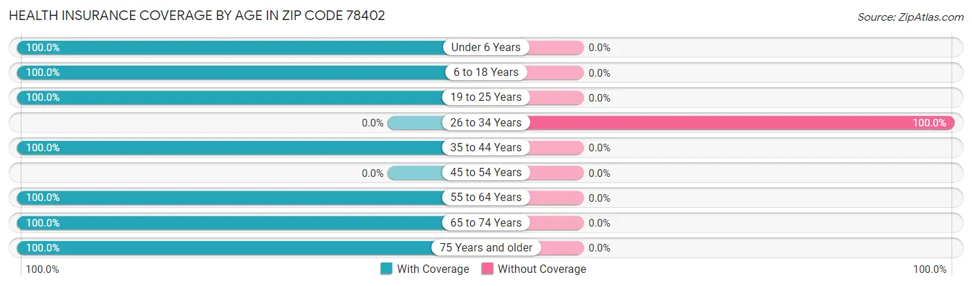 Health Insurance Coverage by Age in Zip Code 78402