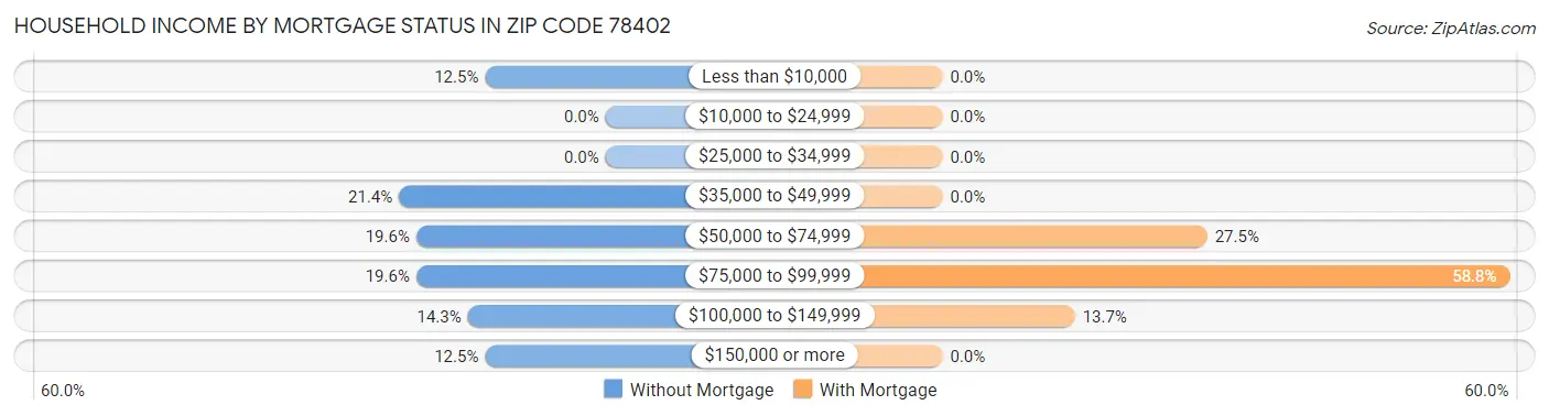 Household Income by Mortgage Status in Zip Code 78402