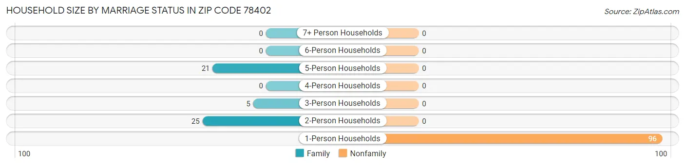 Household Size by Marriage Status in Zip Code 78402