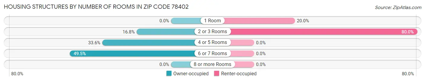Housing Structures by Number of Rooms in Zip Code 78402