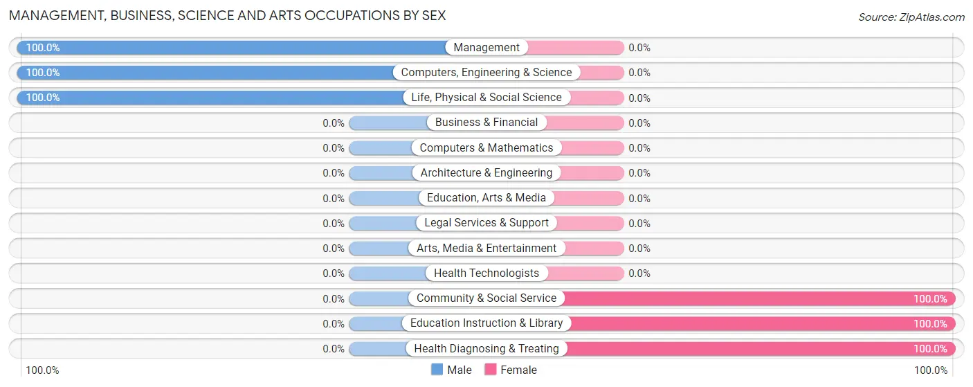 Management, Business, Science and Arts Occupations by Sex in Zip Code 78402