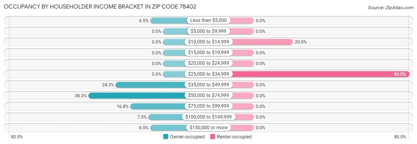 Occupancy by Householder Income Bracket in Zip Code 78402