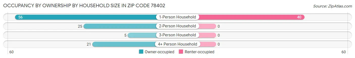 Occupancy by Ownership by Household Size in Zip Code 78402