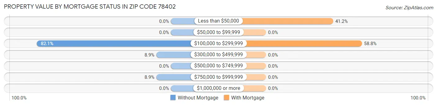 Property Value by Mortgage Status in Zip Code 78402