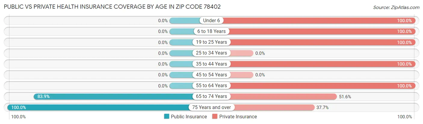 Public vs Private Health Insurance Coverage by Age in Zip Code 78402
