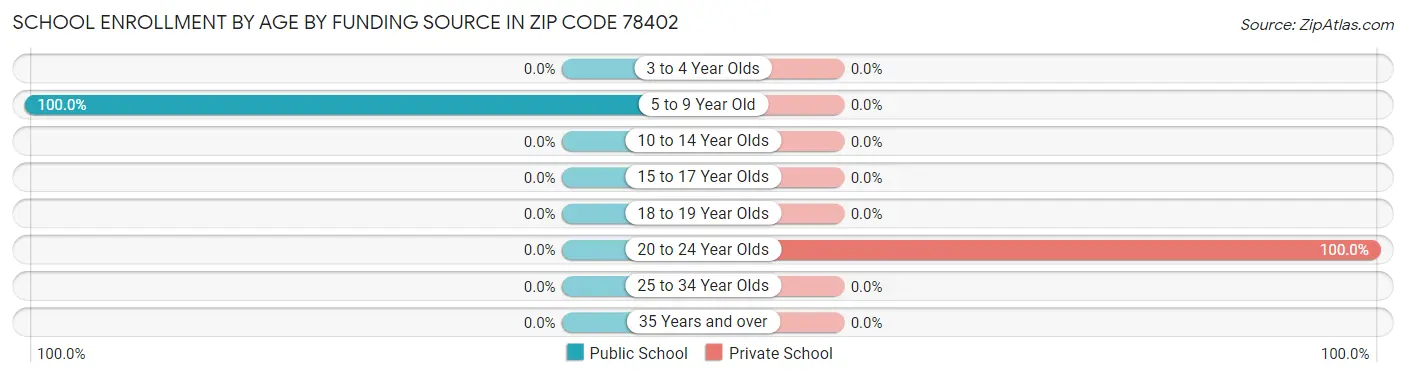 School Enrollment by Age by Funding Source in Zip Code 78402