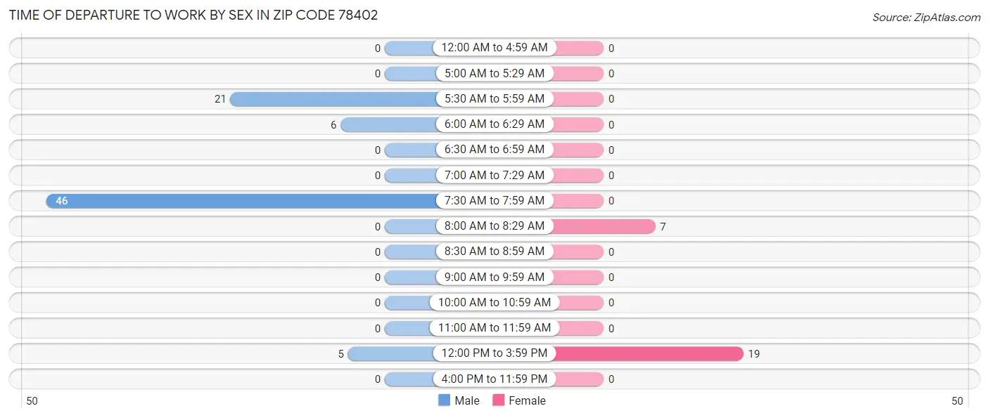Time of Departure to Work by Sex in Zip Code 78402