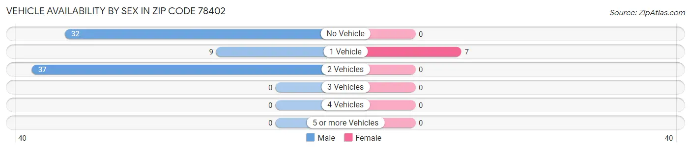 Vehicle Availability by Sex in Zip Code 78402