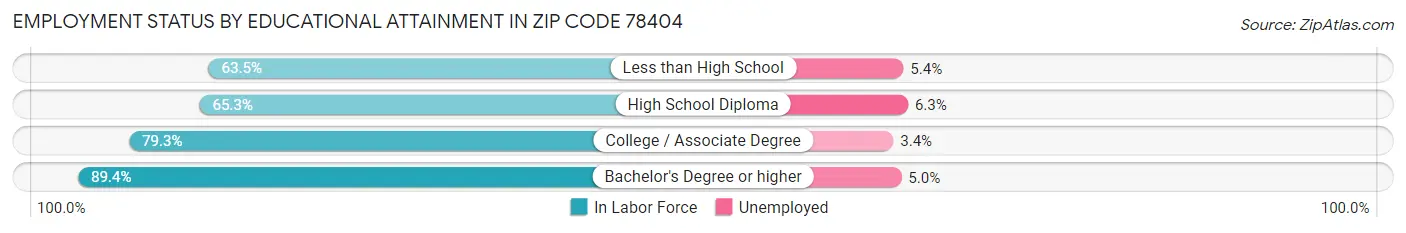 Employment Status by Educational Attainment in Zip Code 78404