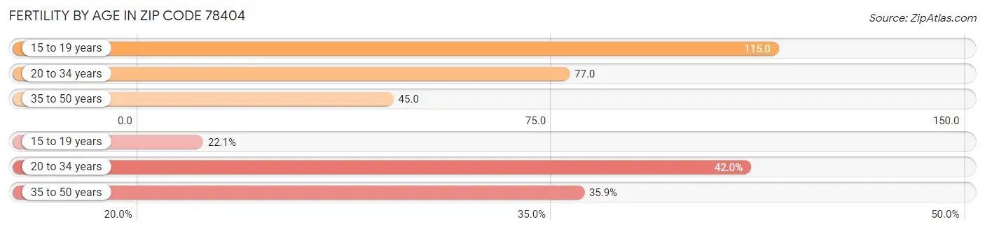 Female Fertility by Age in Zip Code 78404