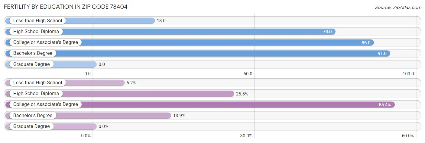 Female Fertility by Education Attainment in Zip Code 78404