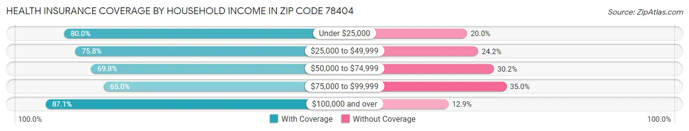 Health Insurance Coverage by Household Income in Zip Code 78404