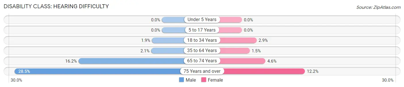 Disability in Zip Code 78404: <span>Hearing Difficulty</span>