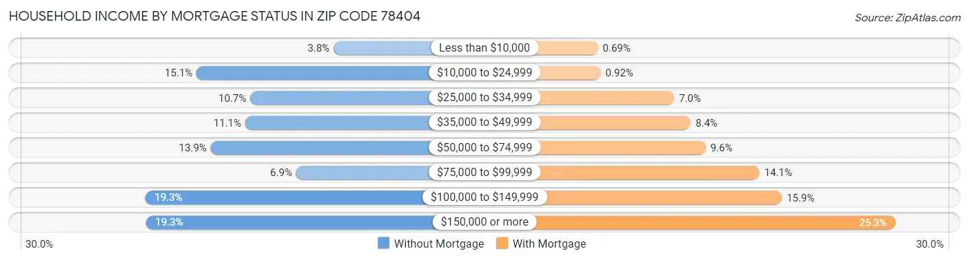 Household Income by Mortgage Status in Zip Code 78404