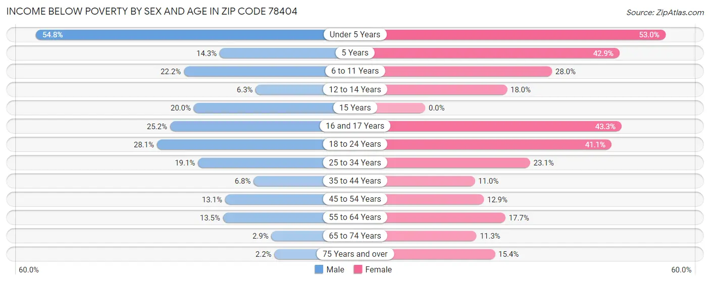 Income Below Poverty by Sex and Age in Zip Code 78404