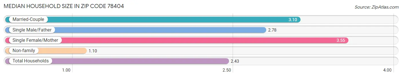 Median Household Size in Zip Code 78404