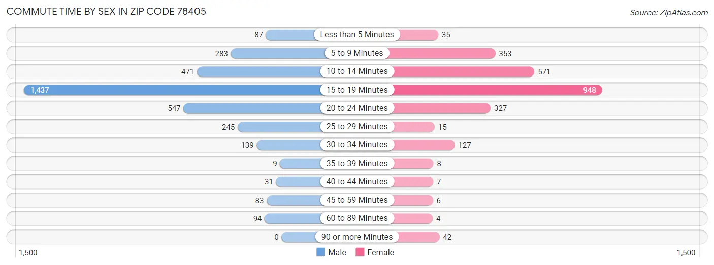 Commute Time by Sex in Zip Code 78405