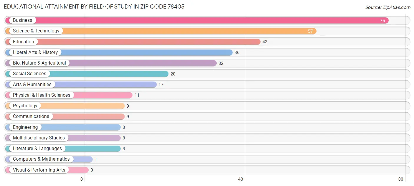 Educational Attainment by Field of Study in Zip Code 78405