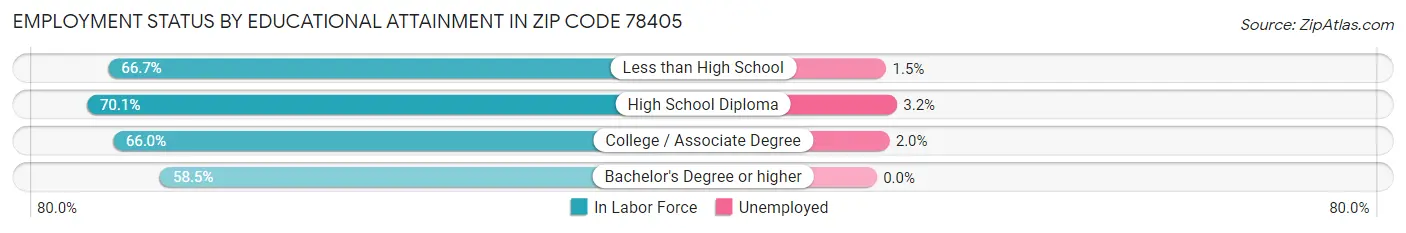Employment Status by Educational Attainment in Zip Code 78405