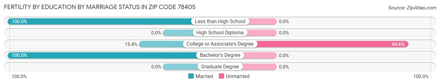 Female Fertility by Education by Marriage Status in Zip Code 78405