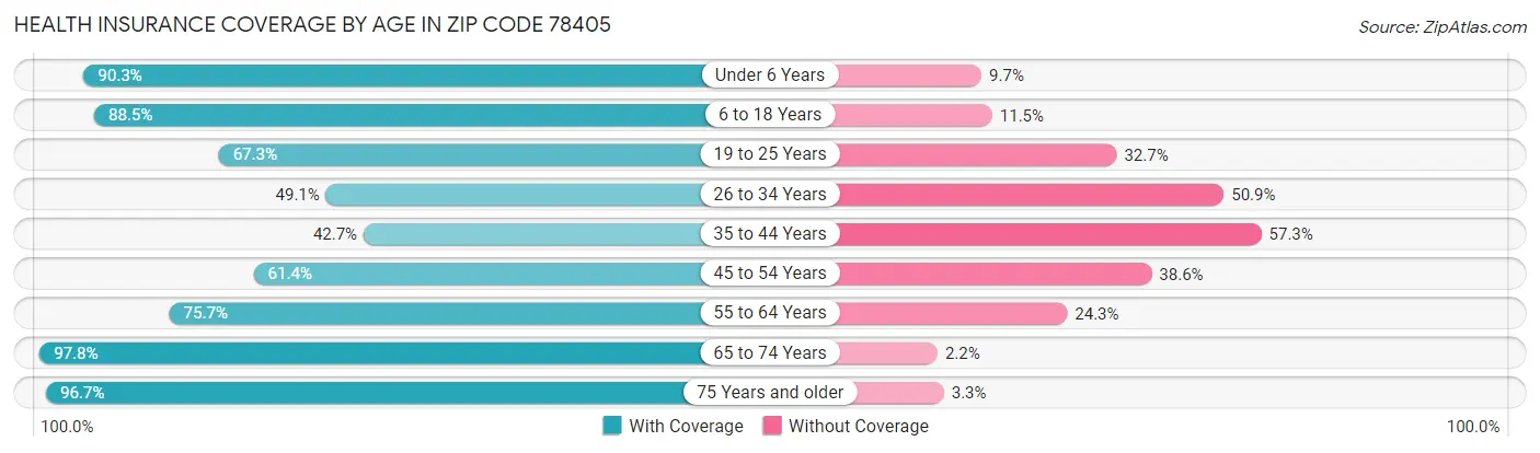 Health Insurance Coverage by Age in Zip Code 78405