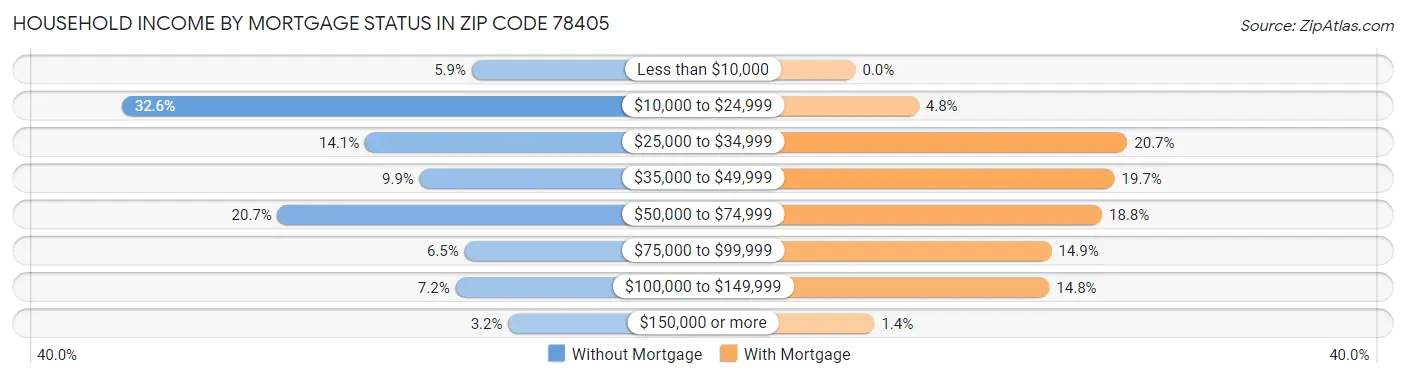 Household Income by Mortgage Status in Zip Code 78405
