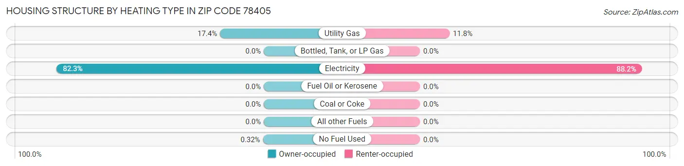 Housing Structure by Heating Type in Zip Code 78405