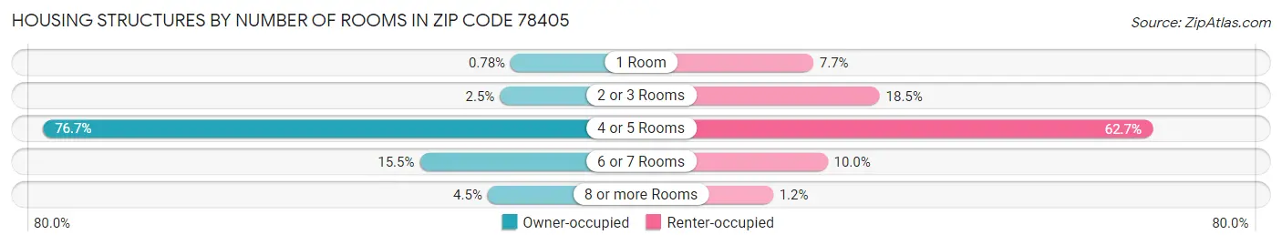 Housing Structures by Number of Rooms in Zip Code 78405
