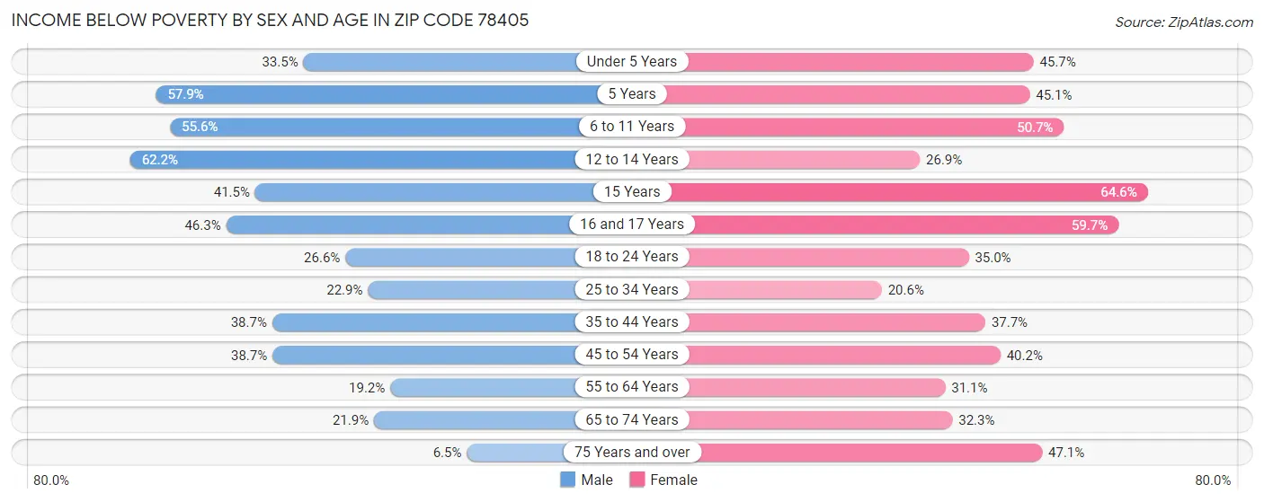 Income Below Poverty by Sex and Age in Zip Code 78405