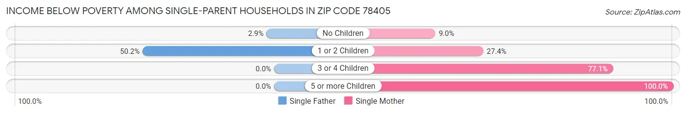 Income Below Poverty Among Single-Parent Households in Zip Code 78405