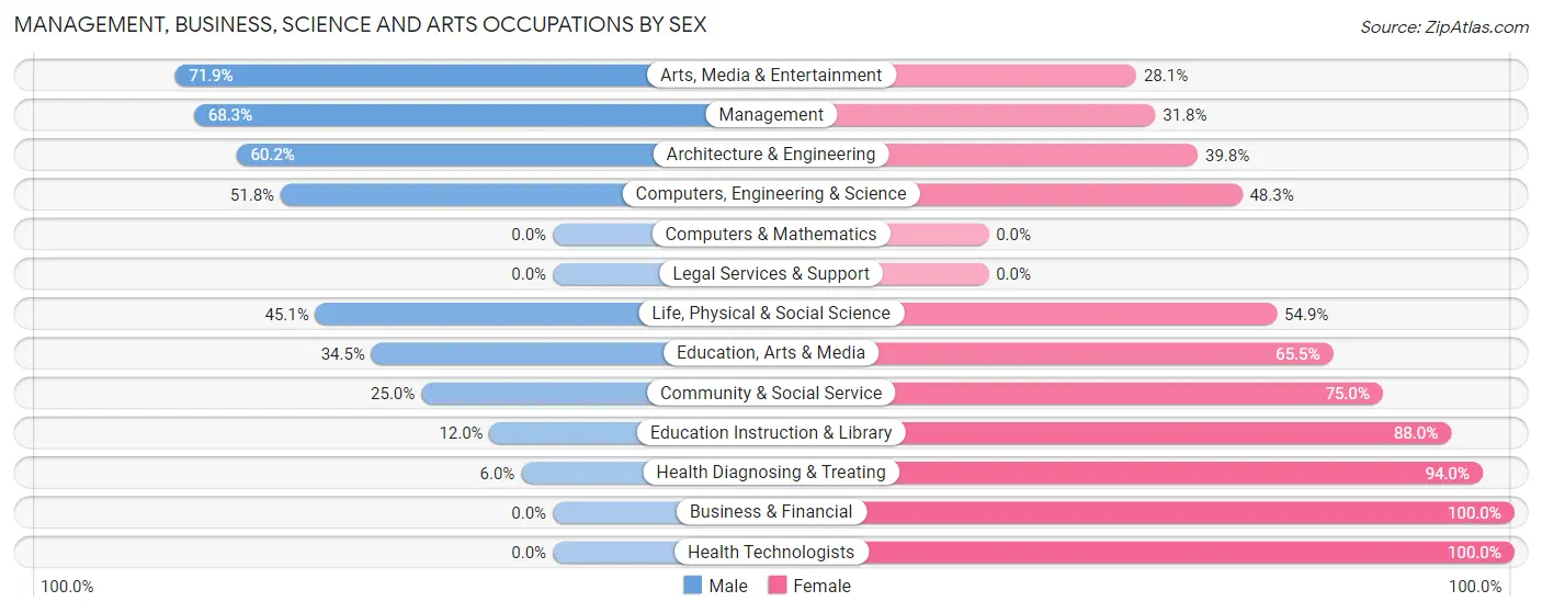 Management, Business, Science and Arts Occupations by Sex in Zip Code 78405