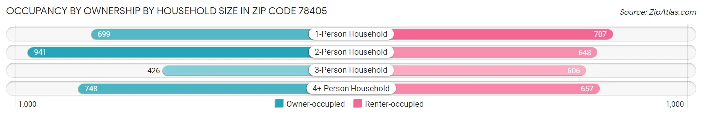 Occupancy by Ownership by Household Size in Zip Code 78405