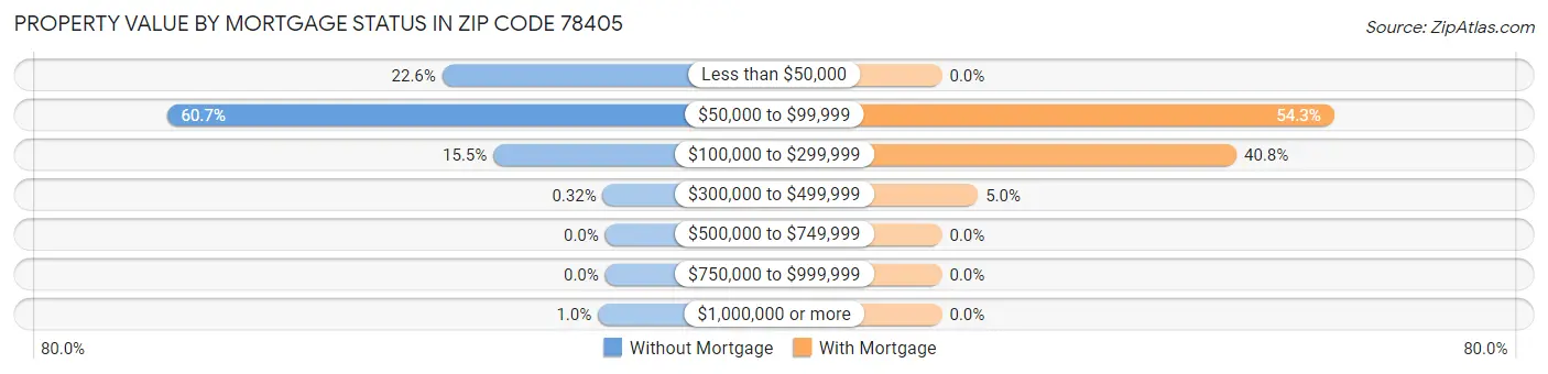Property Value by Mortgage Status in Zip Code 78405