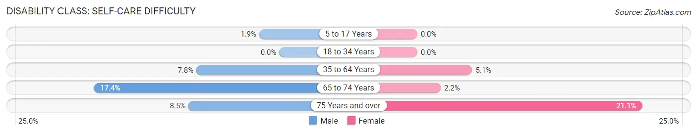 Disability in Zip Code 78405: <span>Self-Care Difficulty</span>