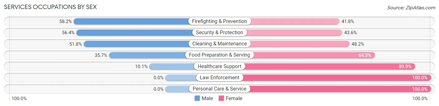 Services Occupations by Sex in Zip Code 78405
