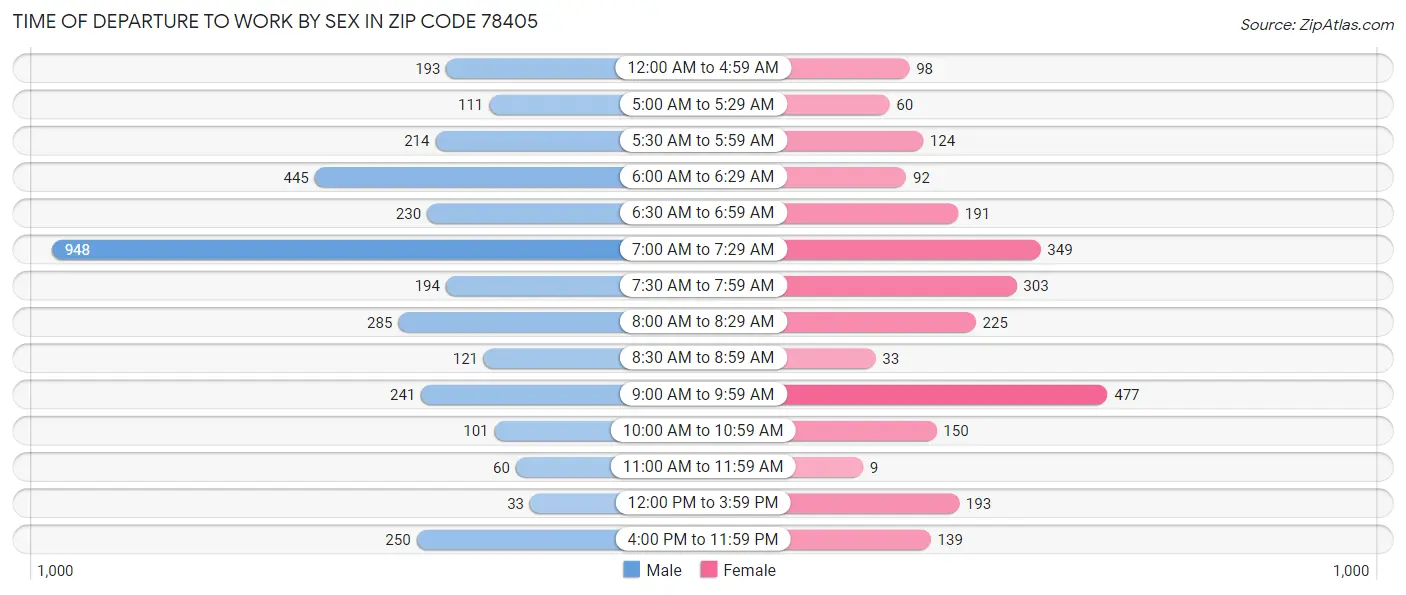 Time of Departure to Work by Sex in Zip Code 78405