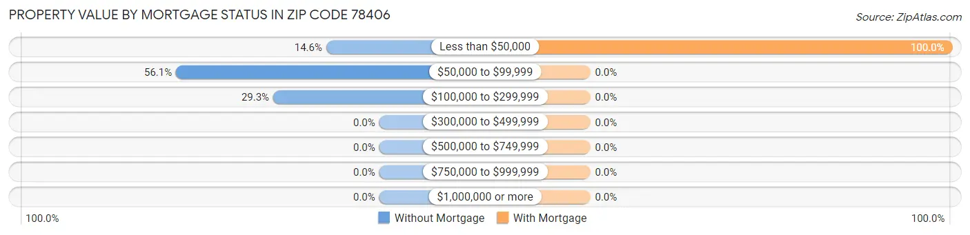 Property Value by Mortgage Status in Zip Code 78406
