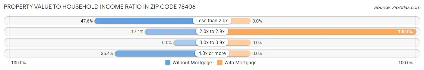 Property Value to Household Income Ratio in Zip Code 78406