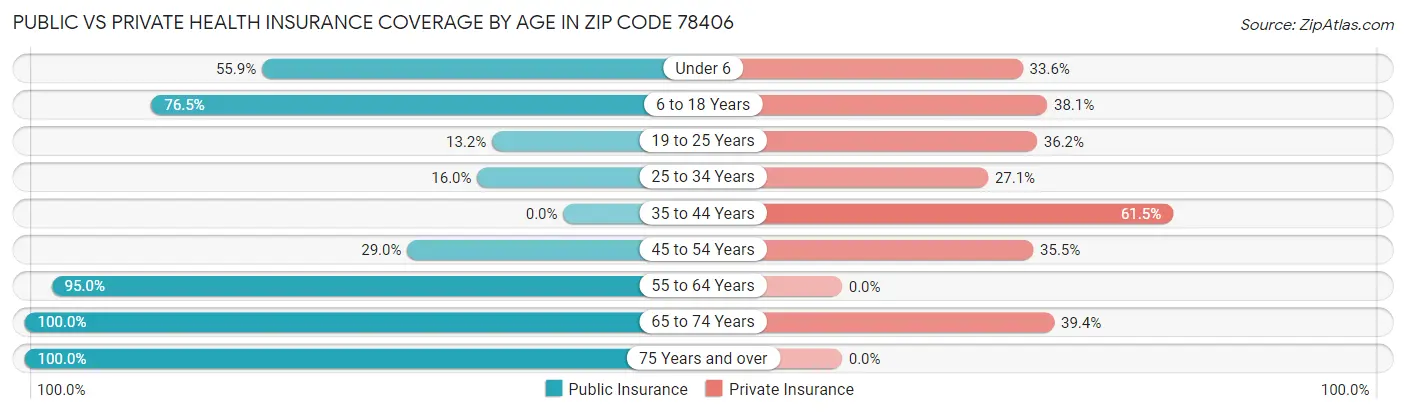 Public vs Private Health Insurance Coverage by Age in Zip Code 78406