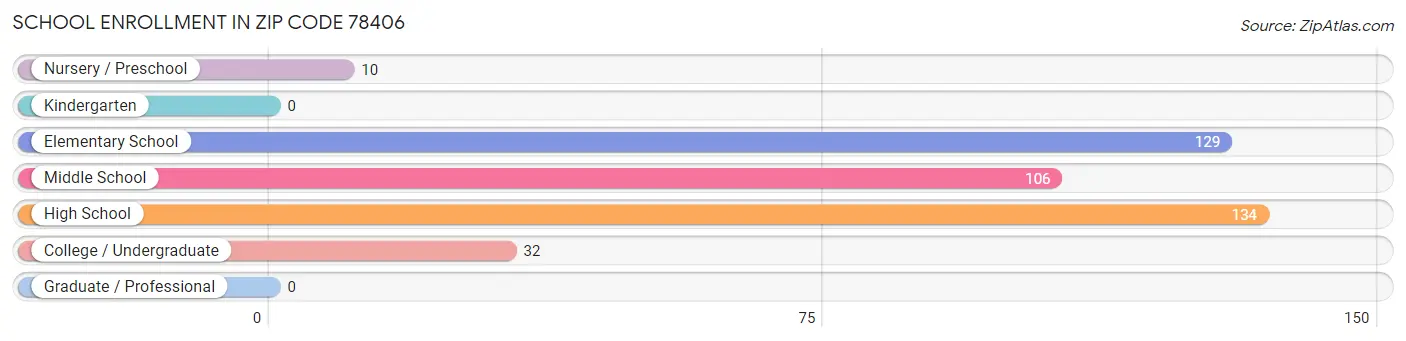 School Enrollment in Zip Code 78406