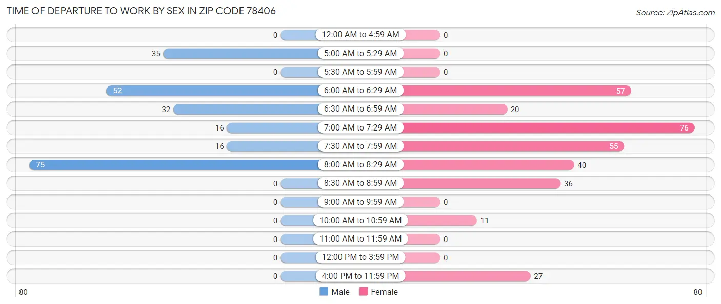 Time of Departure to Work by Sex in Zip Code 78406