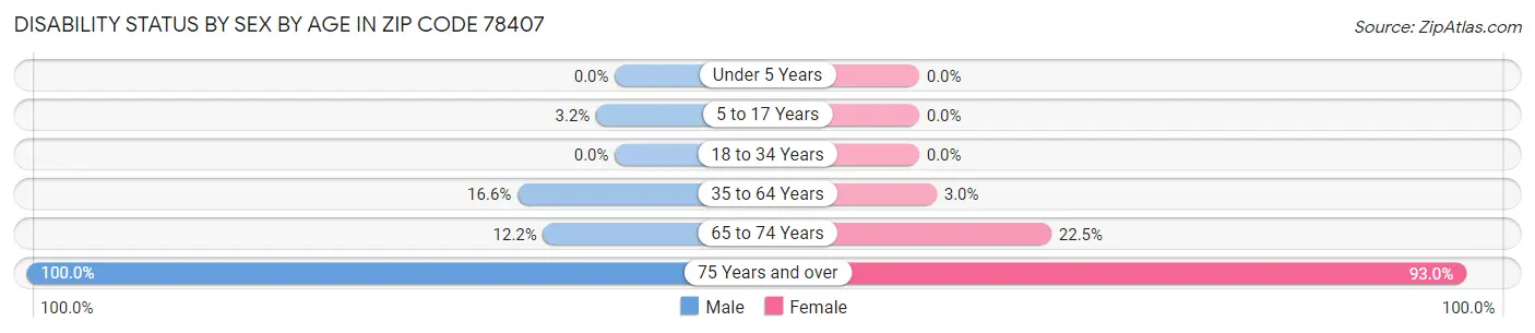 Disability Status by Sex by Age in Zip Code 78407