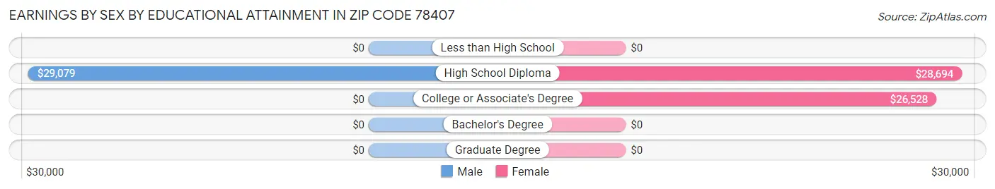 Earnings by Sex by Educational Attainment in Zip Code 78407
