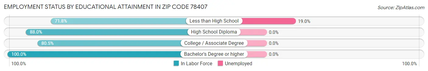Employment Status by Educational Attainment in Zip Code 78407