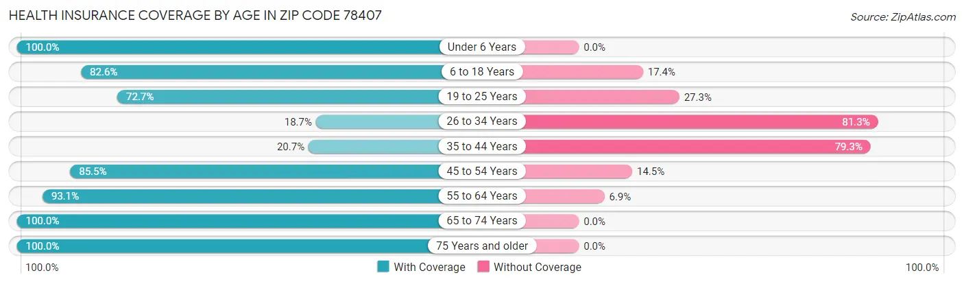 Health Insurance Coverage by Age in Zip Code 78407