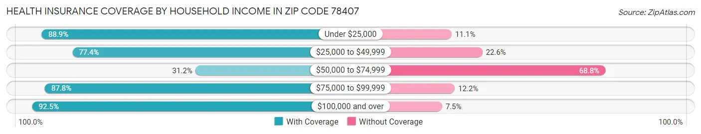 Health Insurance Coverage by Household Income in Zip Code 78407